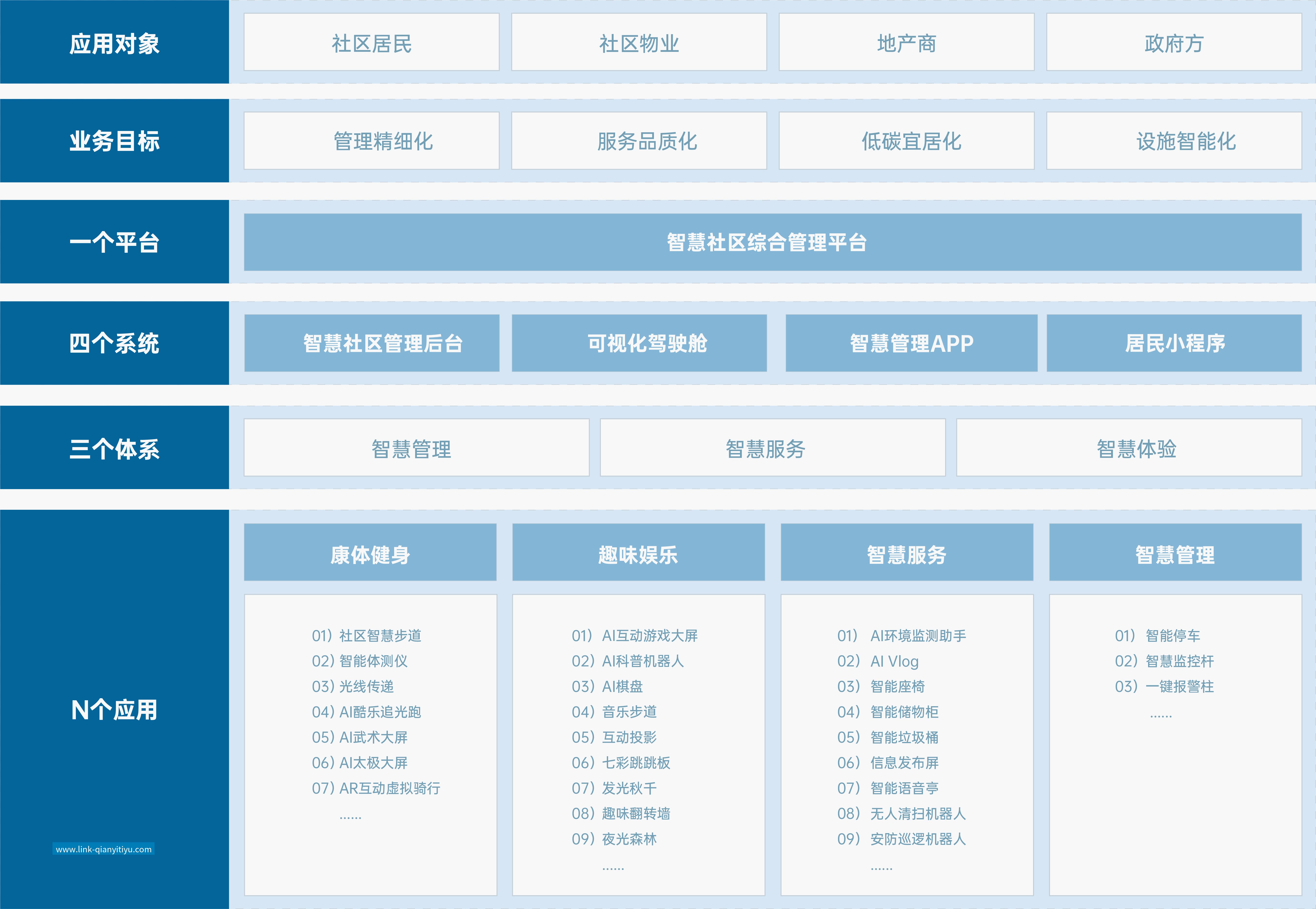 智慧社区 解决方案 千亿体育智慧社区解决方案,赋能“未来社区”、“低碳社区”建设,运用物联网、 人工智能、