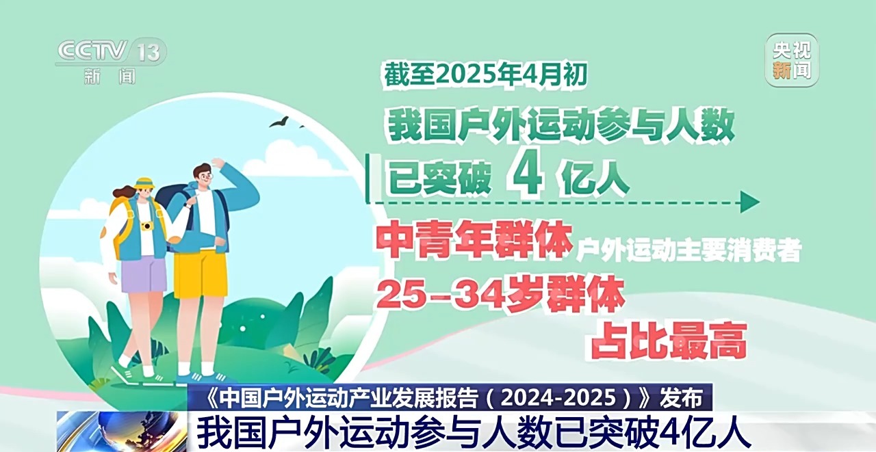我国户外运动参与人数破4亿人,冰雪、山地等项目参与度较高 我国户外运动参与人数破4亿人,冰雪、山地等项目参与度较高