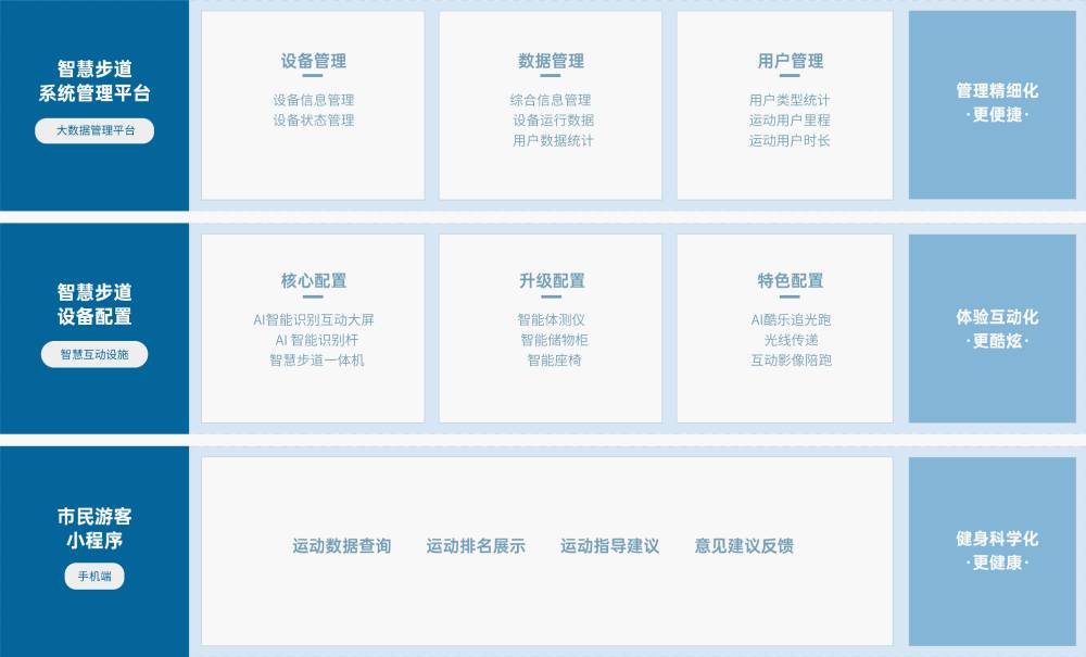 智慧步道 解决方案 千亿体育智慧步道解决方案,基于物联网、人脸识别、大数据分析 等技术,